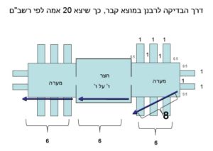 דרך בדיקת שאר המערה לפי רבנן (ע"פ רשב"ם)